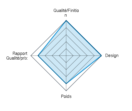 Qualité/Finition  5.00/5 | Design 5.00/5 | Poids 4.00/5 | Rapport Qualité/prix 4.00/5