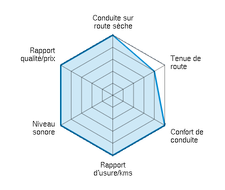 Conduite sur route sèche 5.00/5 | Tenue de route 4.00/5 | Confort de conduite 5.00/5 | Rapport d'usure/kms 5.00/5 | Niveau sonore 5.00/5 | Rapport qualité/prix 5.00/5