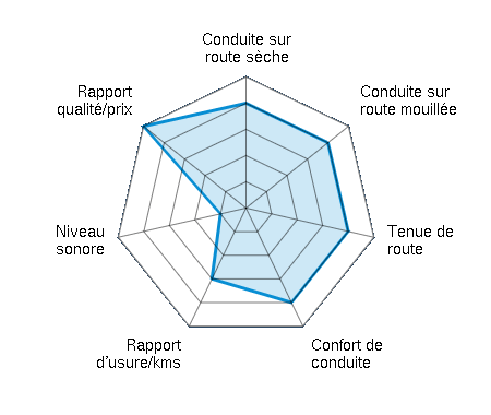 Conduite sur route sèche 4.00/5 | Conduite sur route mouillée 4.00/5 | Tenue de route 4.00/5 | Confort de conduite 4.00/5 | Rapport d'usure/kms 3.00/5 | Niveau sonore 1.00/5 | Rapport qualité/prix 5.00/5
