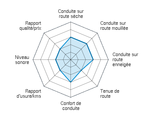 Conduite sur route sèche 3.00/5 | Conduite sur route mouillée 3.00/5 | Conduite sur route enneigée 3.00/5 | Tenue de route 2.00/5 | Confort de conduite 3.00/5 | Rapport d'usure/kms 2.00/5 | Niveau sonore 2.00/5 | Rapport qualité/prix 2.00/5