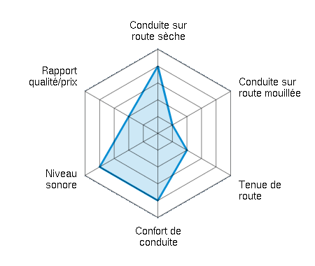 Conduite sur route sèche 4.00/5 | Conduite sur route mouillée 1.00/5 | Tenue de route 2.00/5 | Confort de conduite 4.00/5 | Niveau sonore 4.00/5 | Rapport qualité/prix 2.00/5