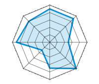 Conduite sur route sèche 4.50/5 | Conduite sur route mouillée 4.50/5 | Conduite sur route enneigée 2.50/5 | Tenue de route 5.00/5 | Confort de conduite 3.50/5 | Rapport d'usure/kms 1.50/5 | Niveau sonore 4.50/5 | Rapport qualité/prix 4.00/5