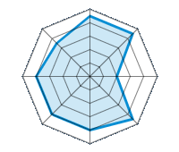 Conduite sur route sèche 4.50/5 | Conduite sur route mouillée 4.50/5 | Conduite sur route enneigée 2.00/5 | Tenue de route 4.50/5 | Confort de conduite 4.00/5 | Rapport d'usure/kms 4.00/5 | Niveau sonore 4.00/5 | Rapport qualité/prix 3.50/5