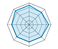 Conduite sur route sèche 4.50/5 | Conduite sur route mouillée 4.00/5 | Conduite sur route enneigée 4.50/5 | Tenue de route 4.00/5 | Confort de conduite 4.00/5 | Rapport d'usure/kms 4.00/5 | Niveau sonore 4.00/5 | Rapport qualité/prix 4.50/5