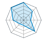 Conduite sur route sèche 5.00/5 | Conduite sur route mouillée 3.50/5 | Conduite sur route enneigée 2.00/5 | Tenue de route 4.50/5 | Confort de conduite 1.50/5 | Rapport d'usure/kms 1.50/5 | Niveau sonore 3.00/5 | Rapport qualité/prix 5.00/5