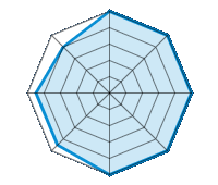 Conduite sur route sèche 5.00/5 | Conduite sur route mouillée 5.00/5 | Conduite sur route enneigée 5.00/5 | Tenue de route 5.00/5 | Confort de conduite 5.00/5 | Rapport d'usure/kms 4.50/5 | Niveau sonore 4.50/5 | Rapport qualité/prix 4.00/5