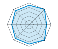 Conduite sur route sèche 4.50/5 | Conduite sur route mouillée 5.00/5 | Conduite sur route enneigée 4.00/5 | Tenue de route 5.00/5 | Confort de conduite 4.50/5 | Rapport d'usure/kms 4.50/5 | Niveau sonore 4.00/5 | Rapport qualité/prix 4.50/5