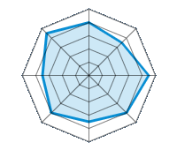 Conduite sur route sèche 4.00/5 | Conduite sur route mouillée 3.50/5 | Conduite sur route enneigée 4.50/5 | Tenue de route 4.00/5 | Confort de conduite 3.50/5 | Rapport d'usure/kms 4.00/5 | Niveau sonore 3.50/5 | Rapport qualité/prix 4.50/5