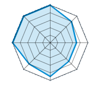 Conduite sur route sèche 5.00/5 | Conduite sur route mouillée 4.00/5 | Conduite sur route enneigée 3.50/5 | Tenue de route 3.50/5 | Confort de conduite 4.50/5 | Rapport d'usure/kms 4.00/5 | Niveau sonore 5.00/5 | Rapport qualité/prix 5.00/5