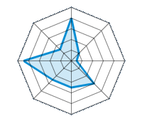Conduite sur route sèche 4.00/5 | Conduite sur route mouillée 1.00/5 | Conduite sur route enneigée 0.50/5 | Tenue de route 3.00/5 | Confort de conduite 2.50/5 | Rapport d'usure/kms 2.50/5 | Niveau sonore 4.50/5 | Rapport qualité/prix 1.50/5