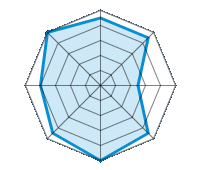 Conduite sur route sèche 4.50/5 | Conduite sur route mouillée 4.50/5 | Conduite sur route enneigée 2.50/5 | Tenue de route 4.50/5 | Confort de conduite 5.00/5 | Rapport d'usure/kms 4.50/5 | Niveau sonore 4.00/5 | Rapport qualité/prix 5.00/5