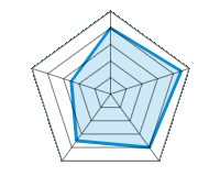Qualité/Finition  4.00/5 | Design 4.50/5 | Poids 4.00/5 | Résistance à l’hiver 3.50/5 | Rapport Qualité/prix 2.50/5