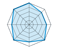 Conduite sur route sèche 5.00/5 | Conduite sur route mouillée 4.00/5 | Conduite sur route enneigée 4.00/5 | Tenue de route 5.00/5 | Confort de conduite 4.00/5 | Rapport d'usure/kms 5.00/5 | Niveau sonore 4.00/5 | Rapport qualité/prix 5.00/5
