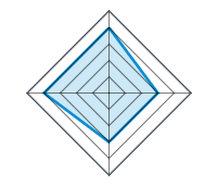 Qualité/Finition  4.00/5 | Design 3.00/5 | Résistance à l’hiver 3.00/5 | Rapport Qualité/prix 4.00/5
