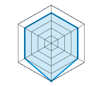 Conduite sur route sèche 4.00/5 | Conduite sur route mouillée 4.00/5 | Tenue de route 4.00/5 | Confort de conduite 5.00/5 | Niveau sonore 4.00/5 | Rapport qualité/prix 4.00/5