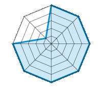 Conduite sur route sèche 5.00/5 | Conduite sur route mouillée 5.00/5 | Conduite sur route enneigée 5.00/5 | Tenue de route 5.00/5 | Confort de conduite 5.00/5 | Rapport d'usure/kms 5.00/5 | Niveau sonore 5.00/5 | Rapport qualité/prix 1.00/5