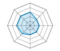 Conduite sur route sèche 3.00/5 | Conduite sur route mouillée 2.00/5 | Conduite sur route enneigée 2.00/5 | Tenue de route 2.00/5 | Confort de conduite 2.00/5 | Rapport d'usure/kms 2.50/5 | Niveau sonore 3.00/5 | Rapport qualité/prix 3.00/5