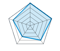 Qualité/Finition  5.00/5 | Design 5.00/5 | Poids 4.00/5 | Résistance à l’hiver 3.00/5 | Rapport Qualité/prix 4.00/5