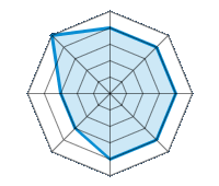 Conduite sur route sèche 4.00/5 | Conduite sur route mouillée 4.00/5 | Conduite sur route enneigée 4.00/5 | Tenue de route 4.00/5 | Confort de conduite 4.00/5 | Rapport d'usure/kms 3.00/5 | Niveau sonore 3.00/5 | Rapport qualité/prix 5.00/5