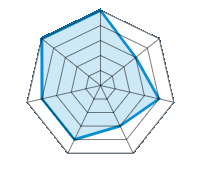 Conduite sur route sèche 5.00/5 | Conduite sur route mouillée 3.00/5 | Tenue de route 4.00/5 | Confort de conduite 3.00/5 | Rapport d'usure/kms 4.00/5 | Niveau sonore 4.00/5 | Rapport qualité/prix 5.00/5