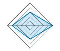 Qualité/Finition  3.00/5 | Design 5.00/5 | Résistance à l’hiver 3.00/5 | Rapport Qualité/prix 4.00/5