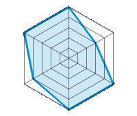 Conduite sur route sèche 5.00/5 | Conduite sur route mouillée 3.00/5 | Tenue de route 5.00/5 | Confort de conduite 5.00/5 | Niveau sonore 4.00/5 | Rapport qualité/prix 5.00/5