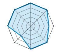Conduite sur route sèche 5.00/5 | Conduite sur route mouillée 5.00/5 | Conduite sur route enneigée 4.00/5 | Tenue de route 5.00/5 | Confort de conduite 5.00/5 | Rapport d'usure/kms 3.00/5 | Niveau sonore 5.00/5 | Rapport qualité/prix 5.00/5