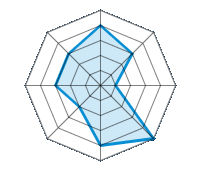 Conduite sur route sèche 4.00/5 | Conduite sur route mouillée 3.00/5 | Conduite sur route enneigée 1.00/5 | Tenue de route 5.00/5 | Confort de conduite 4.00/5 | Rapport d'usure/kms 2.00/5 | Niveau sonore 3.00/5 | Rapport qualité/prix 3.00/5