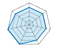Conduite sur route sèche 4.00/5 | Conduite sur route mouillée 4.00/5 | Tenue de route 4.00/5 | Confort de conduite 4.00/5 | Rapport d'usure/kms 5.00/5 | Niveau sonore 5.00/5 | Rapport qualité/prix 4.00/5