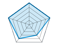 Qualité/Finition  5.00/5 | Design 5.00/5 | Poids 3.00/5 | Résistance à l’hiver 4.00/5 | Rapport Qualité/prix 5.00/5