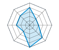 Conduite sur route sèche 4.00/5 | Conduite sur route mouillée 2.00/5 | Conduite sur route enneigée 2.00/5 | Tenue de route 4.00/5 | Confort de conduite 5.00/5 | Rapport d'usure/kms 2.00/5 | Niveau sonore 3.00/5 | Rapport qualité/prix 3.00/5