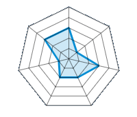 Conduite sur route sèche 3.00/5 | Conduite sur route mouillée 1.00/5 | Tenue de route 3.00/5 | Confort de conduite 2.00/5 | Rapport d'usure/kms 2.00/5 | Niveau sonore 1.00/5 | Rapport qualité/prix 3.00/5