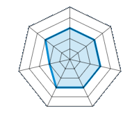 Conduite sur route sèche 3.00/5 | Conduite sur route mouillée 3.00/5 | Tenue de route 3.00/5 | Confort de conduite 3.00/5 | Rapport d'usure/kms 3.00/5 | Niveau sonore 2.00/5 | Rapport qualité/prix 3.00/5