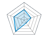 Qualité/Finition  3.00/5 | Design 2.00/5 | Poids 1.00/5 | Résistance à l’hiver 4.00/5 | Rapport Qualité/prix 3.00/5