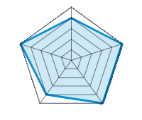 Qualité/Finition  4.00/5 | Design 5.00/5 | Poids 5.00/5 | Résistance à l’hiver 4.00/5 | Rapport Qualité/prix 5.00/5