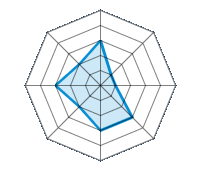 Conduite sur route sèche 3.00/5 | Conduite sur route mouillée 1.00/5 | Conduite sur route enneigée 1.00/5 | Tenue de route 3.00/5 | Confort de conduite 3.00/5 | Rapport d'usure/kms 2.00/5 | Niveau sonore 3.00/5 | Rapport qualité/prix 2.00/5
