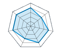 Conduite sur route sèche 4.00/5 | Conduite sur route mouillée 3.00/5 | Tenue de route 4.00/5 | Confort de conduite 4.00/5 | Rapport d'usure/kms 3.00/5 | Niveau sonore 4.00/5 | Rapport qualité/prix 4.00/5