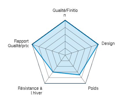 Qualité/Finition  5/5 | Design 5/5 | Poids 3.5/5 | Résistance à l’hiver 3/5 | Rapport Qualité/prix 5/5