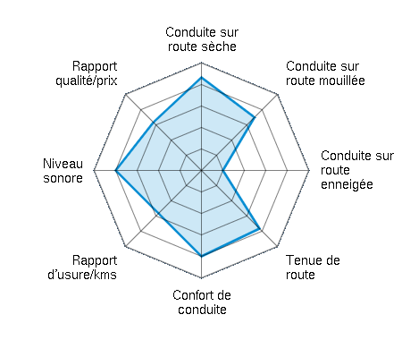 Conduite sur route sèche 4.33/5 | Conduite sur route mouillée 3.50/5 | Conduite sur route enneigée 1.00/5 | Tenue de route 3.83/5 | Confort de conduite 4.00/5 | Rapport d'usure/kms 2.83/5 | Niveau sonore 4.00/5 | Rapport qualité/prix 3.17/5
