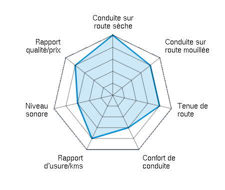 Conduite sur route sèche 5.00/5 | Conduite sur route mouillée 4.00/5 | Tenue de route 4.00/5 | Confort de conduite 3.00/5 | Rapport d'usure/kms 4.00/5 | Niveau sonore 3.00/5 | Rapport qualité/prix 4.00/5