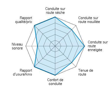 Conduite sur route sèche 5.00/5 | Conduite sur route mouillée 4.00/5 | Conduite sur route enneigée 5.00/5 | Tenue de route 4.00/5 | Confort de conduite 5.00/5 | Rapport d'usure/kms 5.00/5 | Niveau sonore 3.00/5 | Rapport qualité/prix 5.00/5
