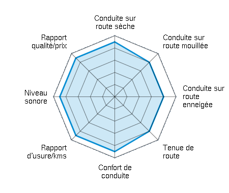 Conduite sur route sèche 4.50/5 | Conduite sur route mouillée 4.00/5 | Conduite sur route enneigée 4.00/5 | Tenue de route 4.00/5 | Confort de conduite 4.50/5 | Rapport d'usure/kms 4.50/5 | Niveau sonore 4.50/5 | Rapport qualité/prix 4.50/5
