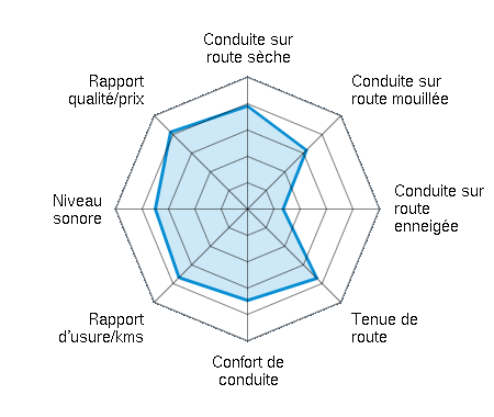 Conduite sur route sèche 3.91/5 | Conduite sur route mouillée 3.16/5 | Conduite sur route enneigée 1.35/5 | Tenue de route 3.72/5 | Confort de conduite 3.47/5 | Rapport d'usure/kms 3.68/5 | Niveau sonore 3.50/5 | Rapport qualité/prix 4.13/5