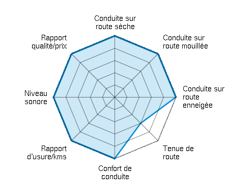 Conduite sur route sèche 5.00/5 | Conduite sur route mouillée 5.00/5 | Conduite sur route enneigée 5.00/5 | Tenue de route 3.00/5 | Confort de conduite 5.00/5 | Rapport d'usure/kms 5.00/5 | Niveau sonore 5.00/5 | Rapport qualité/prix 5.00/5