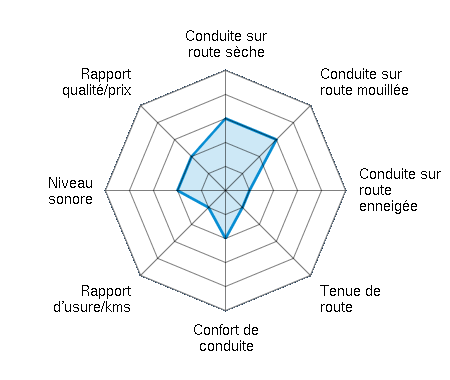 Conduite sur route sèche 3.00/5 | Conduite sur route mouillée 3.00/5 | Conduite sur route enneigée 1.00/5 | Tenue de route 1.00/5 | Confort de conduite 2.00/5 | Rapport d'usure/kms 1.00/5 | Niveau sonore 2.00/5 | Rapport qualité/prix 2.00/5