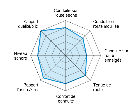 Conduite sur route sèche 4.00/5 | Conduite sur route mouillée 3.50/5 | Conduite sur route enneigée 3.00/5 | Tenue de route 4.00/5 | Confort de conduite 4.00/5 | Rapport d'usure/kms 4.50/5 | Niveau sonore 4.00/5 | Rapport qualité/prix 5.00/5
