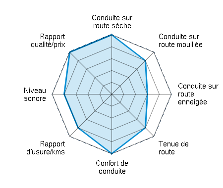 Conduite sur route sèche 5.00/5 | Conduite sur route mouillée 4.00/5 | Conduite sur route enneigée 3.00/5 | Tenue de route 4.00/5 | Confort de conduite 5.00/5 | Rapport d'usure/kms 4.00/5 | Niveau sonore 4.00/5 | Rapport qualité/prix 5.00/5