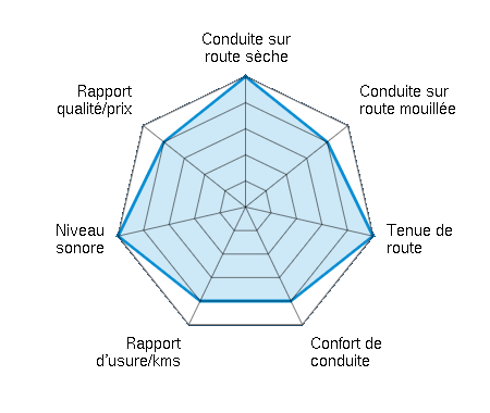 Conduite sur route sèche 5.00/5 | Conduite sur route mouillée 4.00/5 | Tenue de route 5.00/5 | Confort de conduite 4.00/5 | Rapport d'usure/kms 4.00/5 | Niveau sonore 5.00/5 | Rapport qualité/prix 4.00/5
