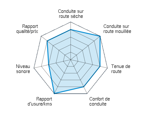 Conduite sur route sèche 4.00/5 | Conduite sur route mouillée 5.00/5 | Tenue de route 4.00/5 | Confort de conduite 4.00/5 | Rapport d'usure/kms 5.00/5 | Niveau sonore 3.00/5 | Rapport qualité/prix 4.00/5