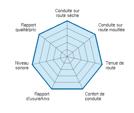 Conduite sur route sèche 5.00/5 | Conduite sur route mouillée 5.00/5 | Tenue de route 5.00/5 | Confort de conduite 5.00/5 | Rapport d'usure/kms 5.00/5 | Niveau sonore 5.00/5 | Rapport qualité/prix 5.00/5